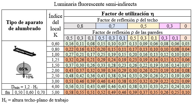 Ejercicio 5: Cálculo de alumbrado interior. Tabla del factor de utilización del fabricante de luminarias