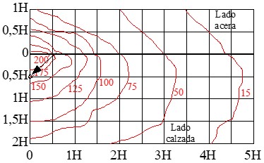 Ejercicio 5: Gráficos y diagramas de iluminación. a) Curva isolux representando el punto iluminado