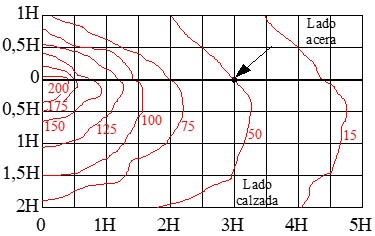 Ejercicio 5: Gráficos y diagramas de iluminación. b) Curva isolux representando el punto iluminado