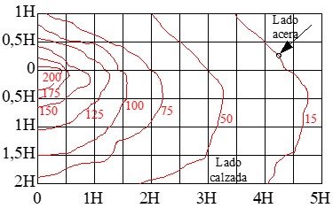 Ejercicio 5: Gráficos y diagramas de iluminación. c) Curva isolux representando el punto iluminado