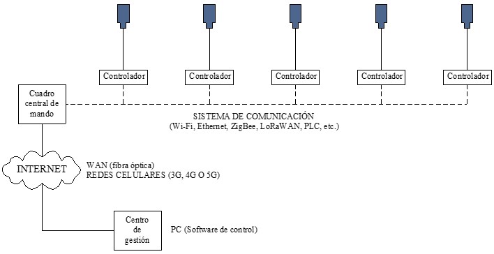 Cálculo de alumbrado exterior: Esquema de un sistema de telegestión de alumbrado exterior