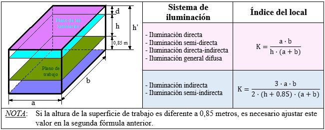 Fórmula del índice del local K en función de la geometría del local