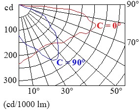 Imagen de la gráfica de una curva polar o de distribución luminosa de una luminaria