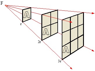 Imagen para visualizar la Ley del inverso del cuadrado de la distancia