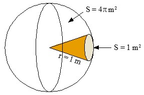 Imagen del ángulo sólido y definición del estereorradián