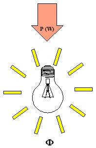 Imagen de la eficiencia luminosa