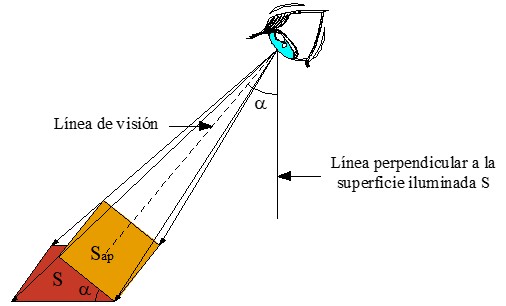 Imagen de la superficie aparente y la superficie iluminada