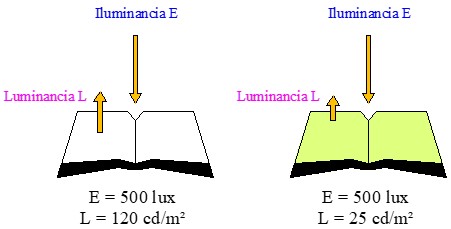 Imagen ejemplo de la luminancia que reciben 2 superficies diferentes