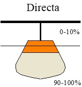 Imagen de una luminaria directa