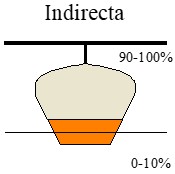 Tipos de luminarias: Imagen de una luminaria indirecta