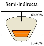 Tipos de luminarias: Imagen de una luminaria semi-indirecta