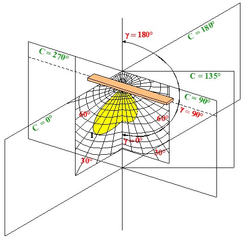 Gráficos y diagramas de iluminación: Imagen del sólido fotométrico de una luminaria