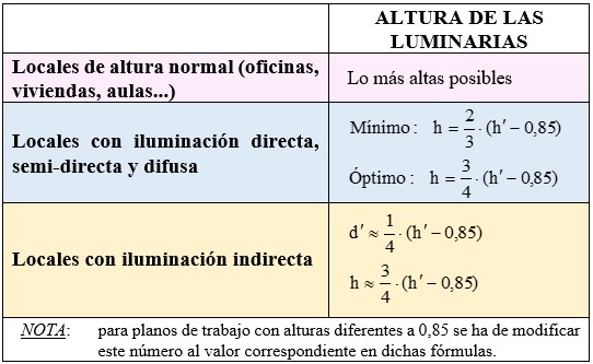 Tabla de la altura de suspensión de las luminarias en función de la actividad