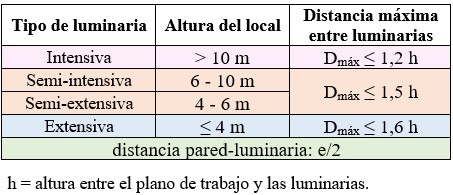 Cálculo de alumbrado de interior: Tabla de la distancia máxima según la altura h de instalación de las luminarias