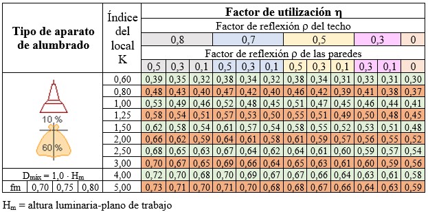 Cálculo de alumbrado de interior: Tabla de ejemplo del factor de utilización de una luminaria de un fabricante