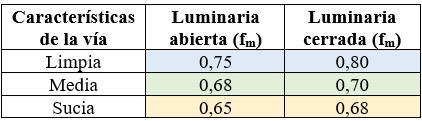 Cálculo de alumbrado exterior: Tabla del factor de mantenimiento para luminarias de exterior