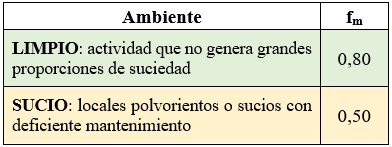 Cálculo de alumbrado de interior: Tabla orientativa del factor de mantenimiento según las condiciones del lugar