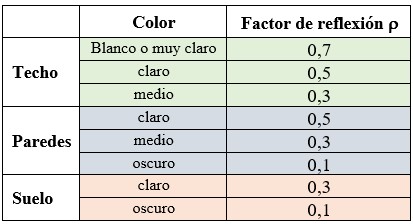 Tabla factores de reflexión típicos para diferentes colores de los acabados, en caso de no contar con estos datos específicos