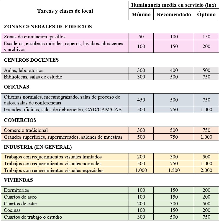 Cálculo de alumbrado de interior: Tabla de niveles de iluminación recomendados en instalaciones de alumbrado de interiores