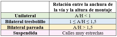 Cálculo de alumbrado exterior: Tabla de la relación anchura de vía con altura de montaje de las luminarias