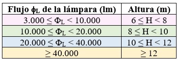 Cálculo de alumbrado exterior Tabla de la altura de montaje de luminarias según el flujo luminoso en instalaciones de exterior