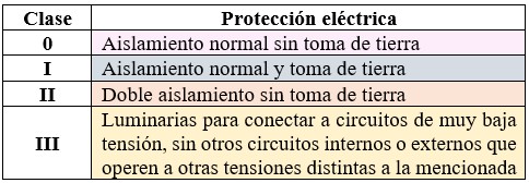 Tabla de grados de protección eléctrica de luminarias: clase 0, clase I, clase II y clase III