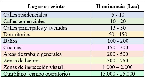 Tabla de iluminancia de diferentes lugares o recintos