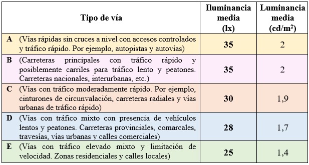 Cálculo de alumbrado exterior: Tabla de niveles de iluminancia y luminancia en vías públicas