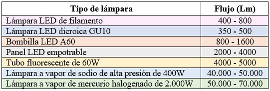 Tabla del flujo luminoso de varios tipos de lámparas