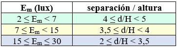 Cálculo de alumbrado exterior: Tabla de la relación entre la separación-altura d-H y la iluminancia media