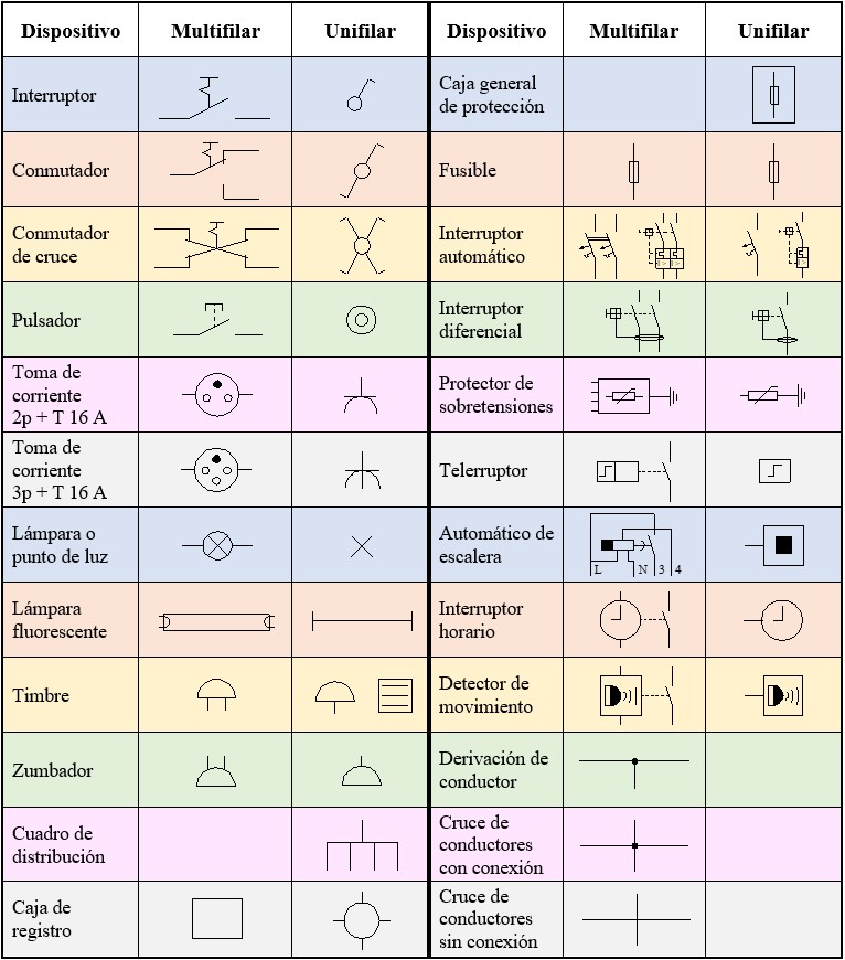 Tabla de los símbolos eléctricos básicos más utilizados en las instalaciones de baja tensión