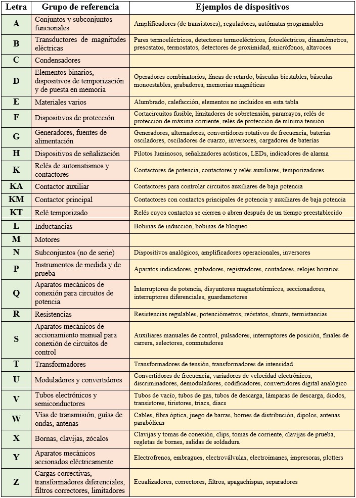 Tabla de las letras de referencia de los símbolos eléctricos. Norma IEC 60617 