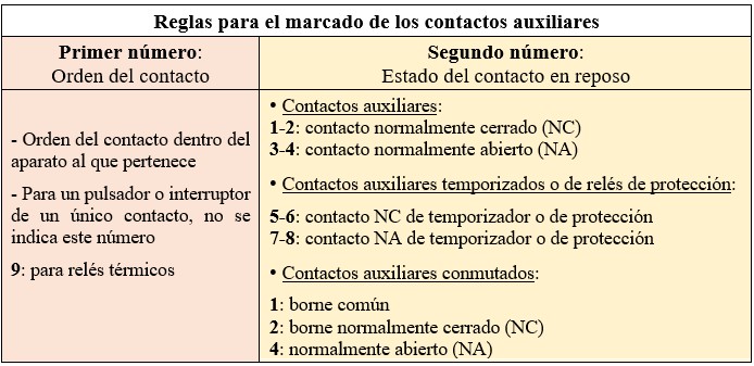 Símbolos eléctricos: Tabla de las reglas de marcado de los contactos auxiliares