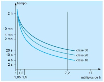 Curvas de disparo características de los relés térmicos, según la norma UNE EN 60947 (IEC 947), de clasificación de los relés térmicos 