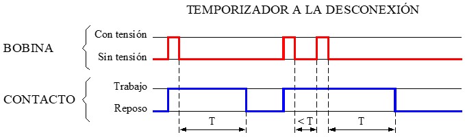 Diagrama de tiempos de los relés temporizadores a la desconexión