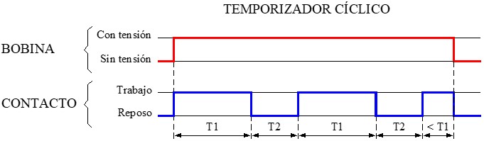 Diagrama de tiempos del temporizador cíclico