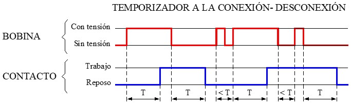 Diagrama de tiempos de los relés temporizadores a la conexión - desconexión