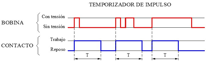 Diagrama de tiempos del temporizador de impulso