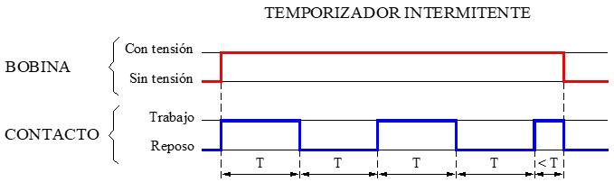 Diagrama de tiempos del temporizador intermitente