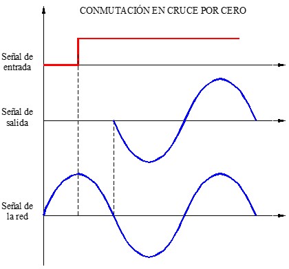 Gráfica relé estado sólido con conmutación en cruce por cero 