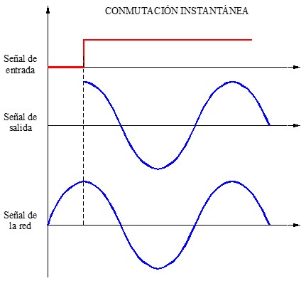 Gráfica del relé de estado sólido con conmutación instantánea