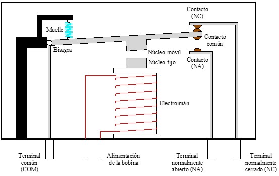 Imagen de las partes de los relés electromagnéticos