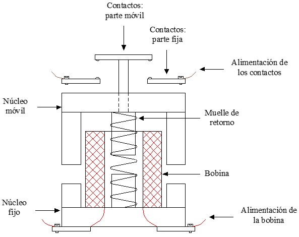 Imagen de las partes de un contactor que muestra sus componentes principales