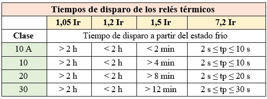 Tabla de la clasificación de los relés térmicos, según norma UNE EN 60947 (IEC 947)