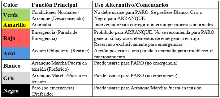 Tabla del código de colores de los botones pulsadores para identificación de su función y seguridad del operario