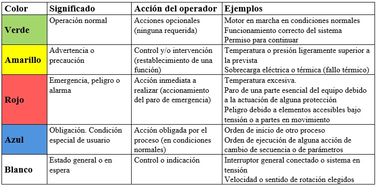 Tabla del código de colores de las lámparas de señalización (norma IEC 60204 o NFPA 79)