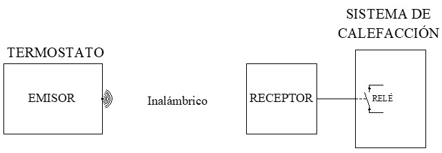 Esquema de conexión de un termostato de conexión inalámbrica con un sistema de calefacción