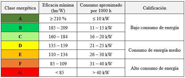 Tabla de la clase energética de las lámparas