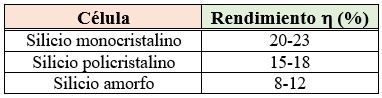 Tabla del rendimiento de las células fotovoltaicas