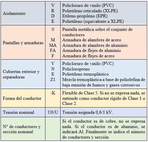 Tabla de la designación normalizada de cables para 0,6/1 kV, basada en la norma UNE 21123